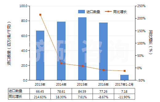 2013-2017年2月中國安全閥或溢流閥(用于管道、鍋爐、罐、桶或類似品的)(HS84814000)進(jìn)口量及增速統(tǒng)計(jì)